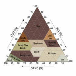 Type of soils chart