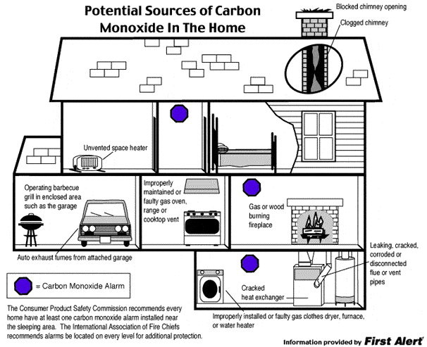 Carbon Monoxide Detectors; Where Required - Buyers Ask