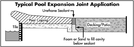Ed Or Shifted Pool Coping Causes, How To Seal Pool Coping Tiles