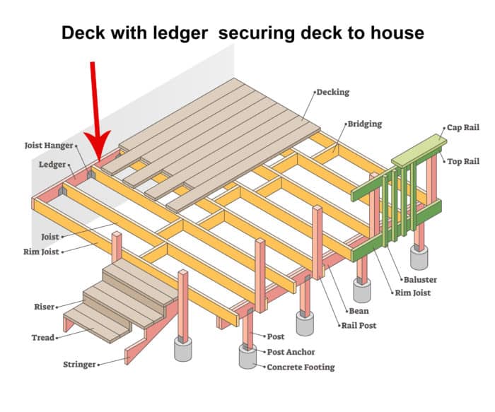 Deck with ledger board