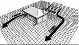 Drainage diagram