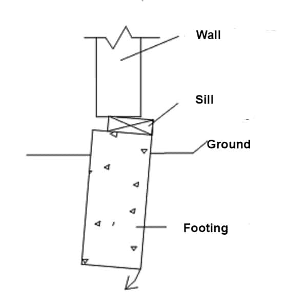 Foundation rotation