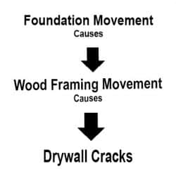 Foundation movement will cause drywall cracking