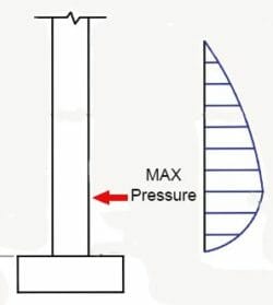 Loading or pressure against wall