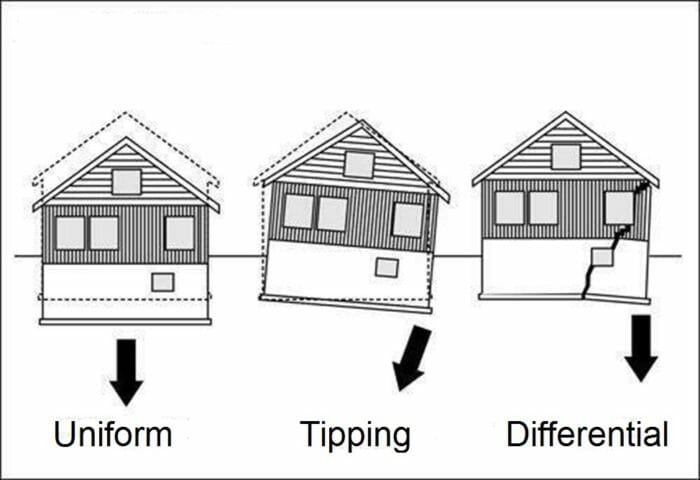 Three types of foundation settling are uniform, tipping, and differential.