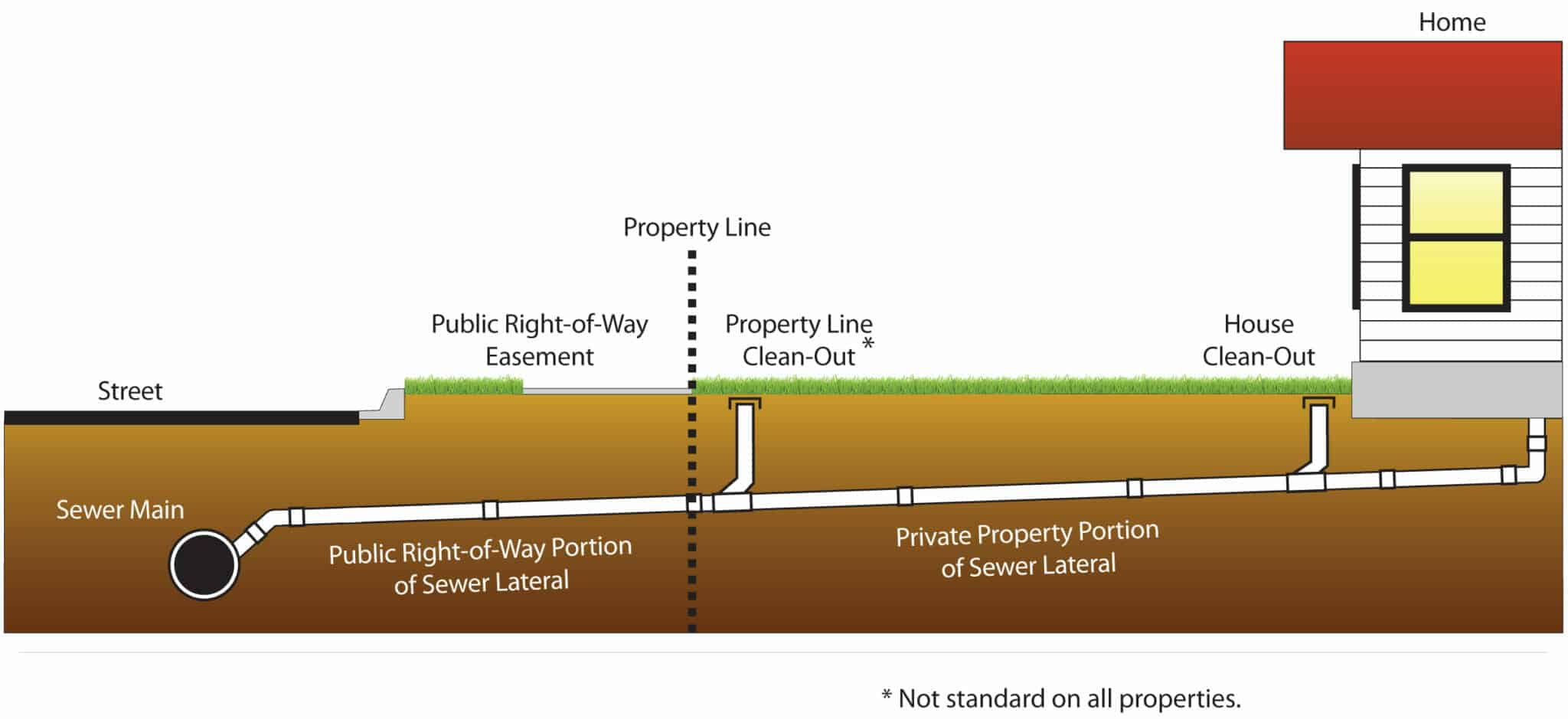 If The Sewer Line Past the Property Line Is Clogged or Damaged - Owners