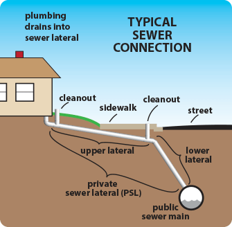 sewer lateral private laterals line psl diagram lower connection plumbing pipe typical sewage property clogged upper pipes appurtenances know damaged