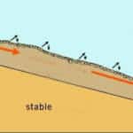 Slope creep with stable under layer
