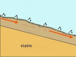 Slope creep with stable under layer