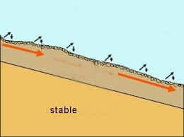 Slope creep with stable under layer