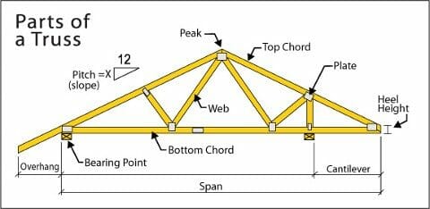 Parts Of A Roof Truss With Illustrated Diagrams Definitions Vrogue