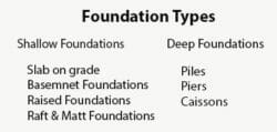 Foundation types by engineers