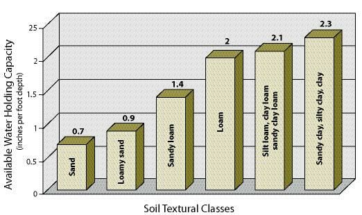 Water capacity of soil bar graph