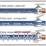 Banging sounds – water hammer