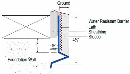 Weep Screed Blocked: Check For Stains and Mold - Buyers Ask